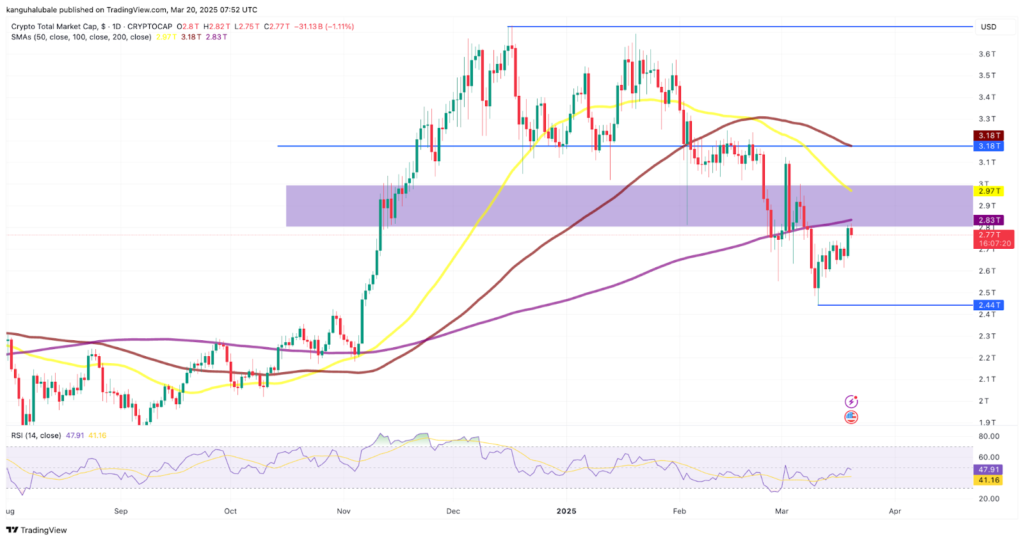 TOTAL crypto market cap daily candle chart.