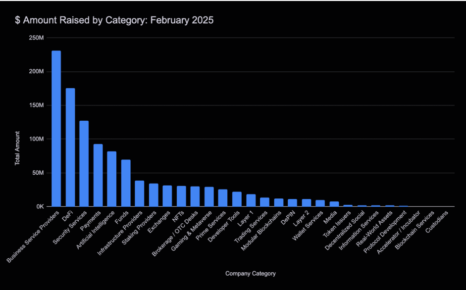 137 crypto companies raised a combined $1.11 billion in funding in February 2025. Source: The TIE