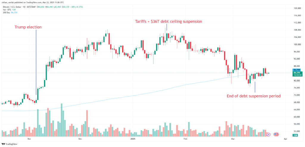 BTC/USD, 1-day chart. Source: TradingView