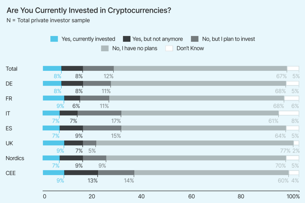 Crypto investments of EU private investors by country. Source: Bitpanda