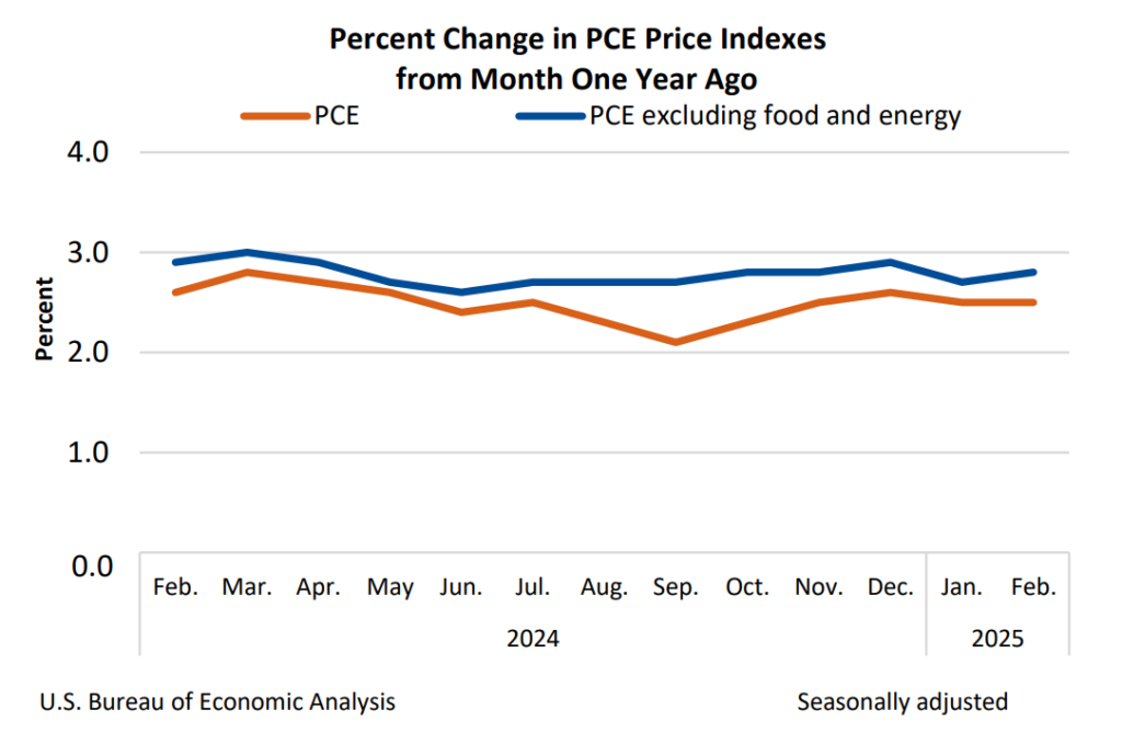 US PCE % change (screenshot). Source: Bureau of Economic Analysis