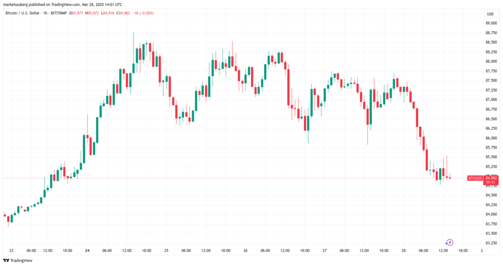 BTC/USD 1-hour chart.