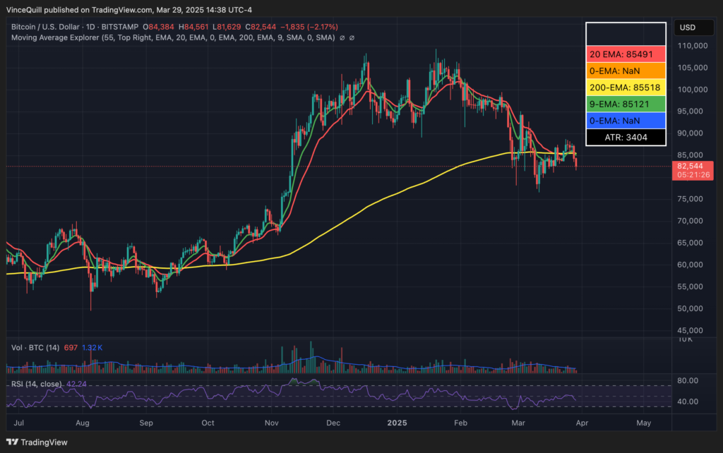 The price of Bitcoin has been struggling amid the trade war headlines and is currently trading below its 200-day exponential moving average (EMA). Source: TradingView
