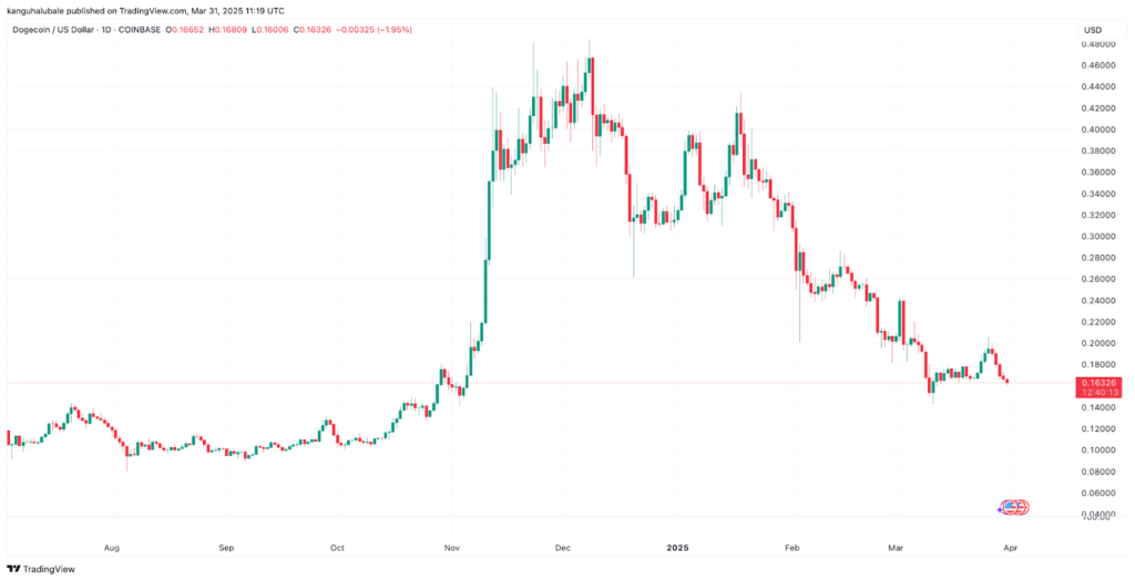 DOGE/USD daily price chart.