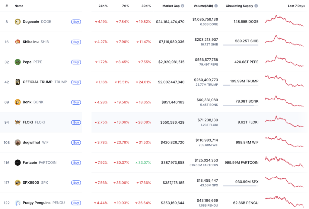 24-hour performance of top-cap memecoins: Source: CoinMarketCap