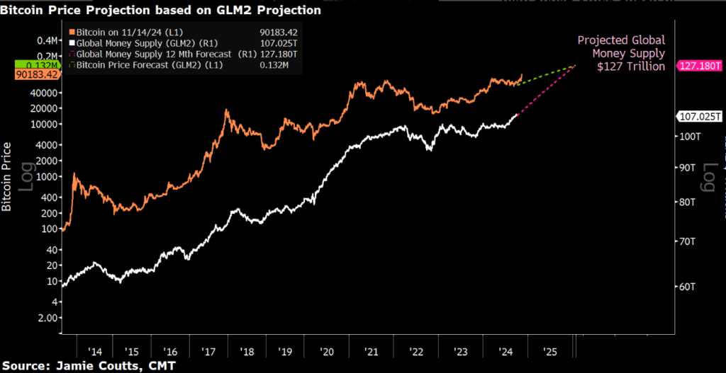 BTC projected to reach $132,000 based on M2 money supply growth. Source: Jamie Coutts