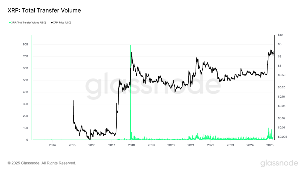 XRP total transfer volume. Source: Glassnode