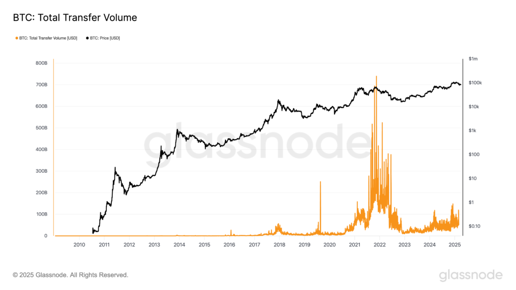 Bitcoin total transfer volume. Source: Glassnode