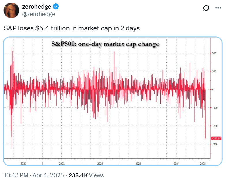 S&P 500 record $5.4 trillion loss. Source: Zerohedge