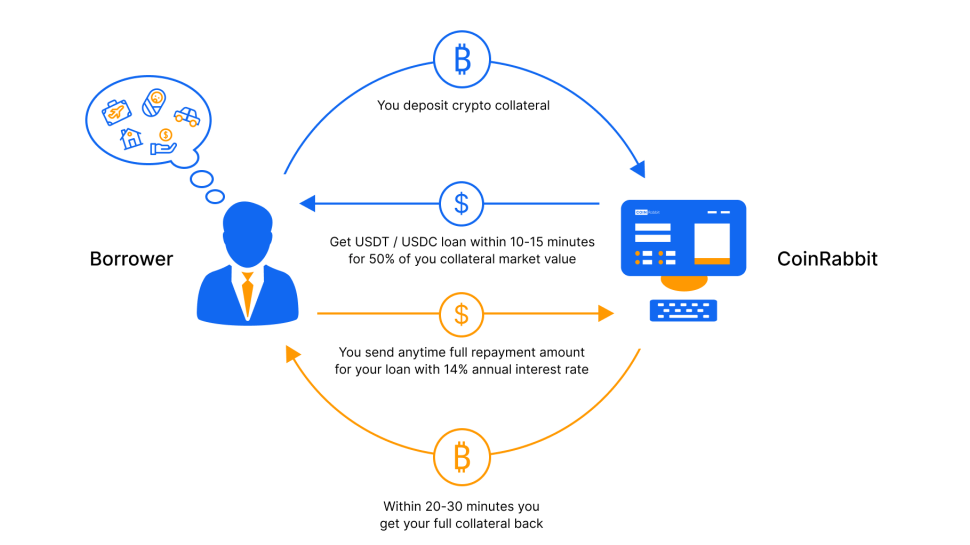 A visual of the crypto lending process with collaterals and deposits. Source: CoinRabbit