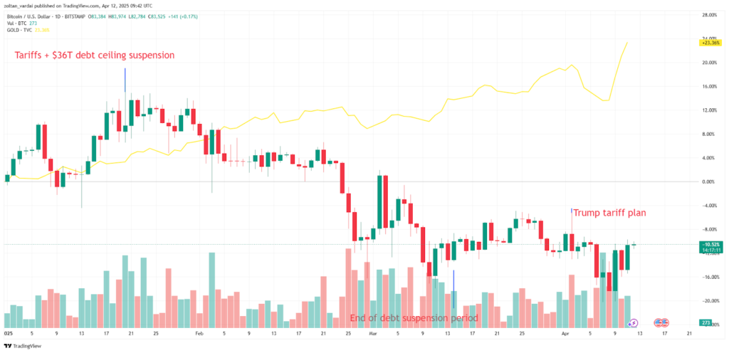 BTC, gold, year-to-date chart. Source: Cointelegraph/TradingView