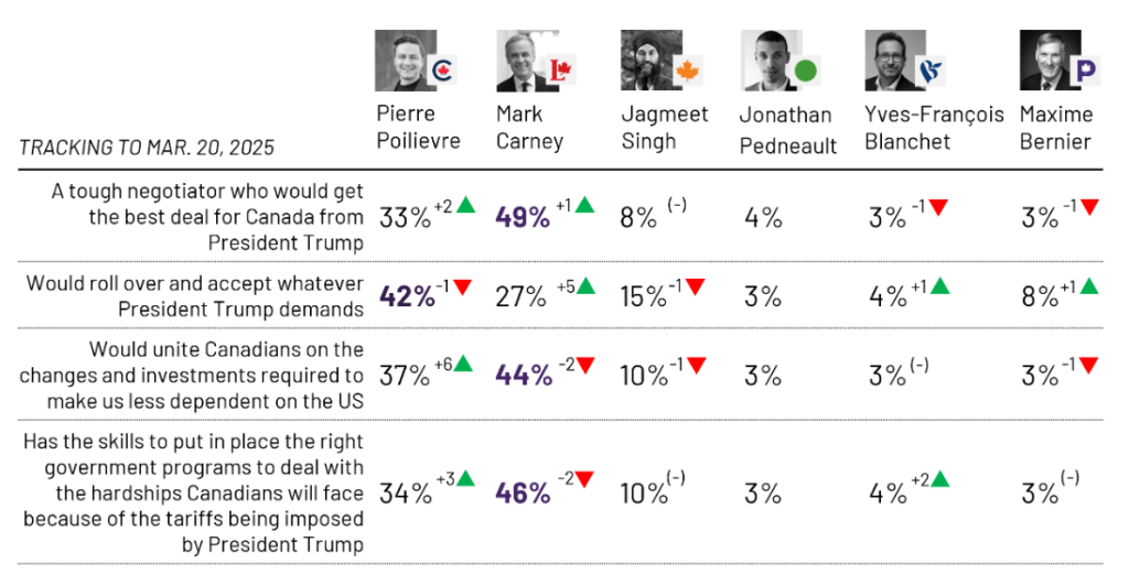 Polls show Carney firmly in the lead. Source: Ipsos