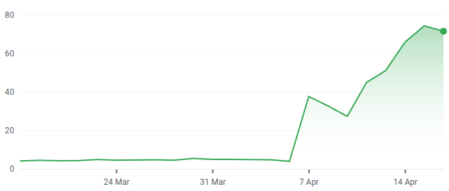 Janover stock price chart. Source: Google Finance