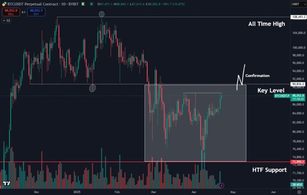 BTC/USD daily chart. Source: Daan Crypto Trades