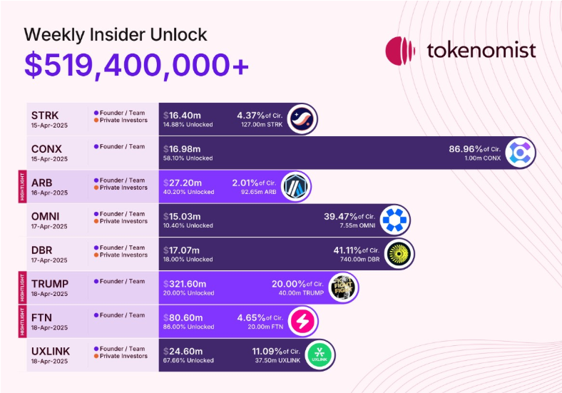 $519 million in locked crypto tokens will be released next week. Source: Tokenomist

