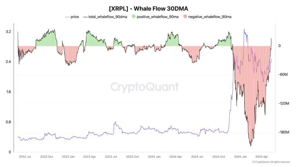 XRP whale flow 30-day moving average vs. price. Source: CryptoQuant
