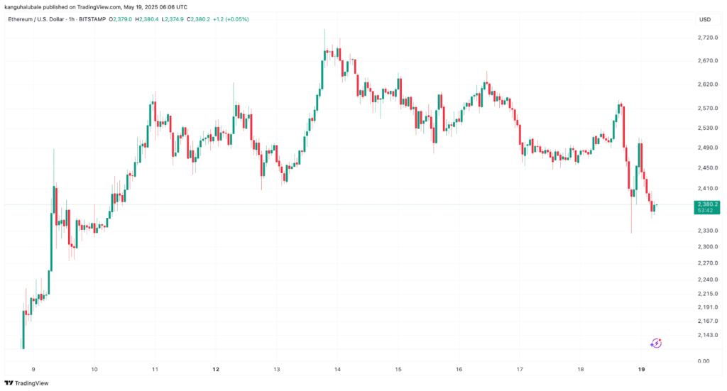 ETH/USD hourly chart.