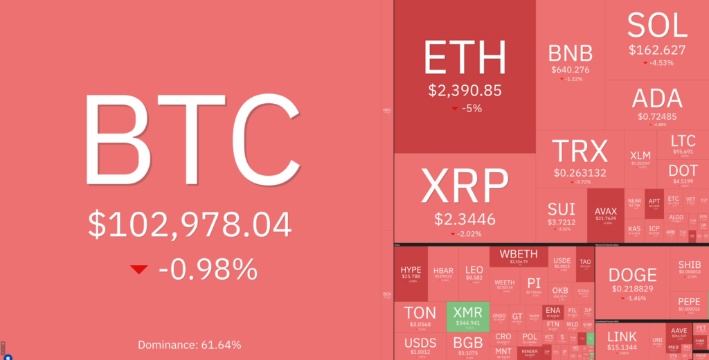 24-hour performance of top-cap cryptocurrencies: Source: Coin360