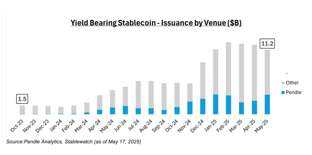 Yield-bearing stablecoins issuance. Source: Pendle
