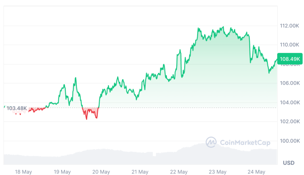 Bitcoin is trading at $108,490 at the time of publication. Source: CoinMarketCap