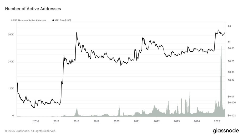 XRP active addresses count. Source: Glassnode
