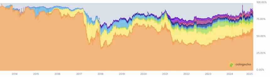 Bitcoin Dominance hit ATH | Source: CoinGecko
