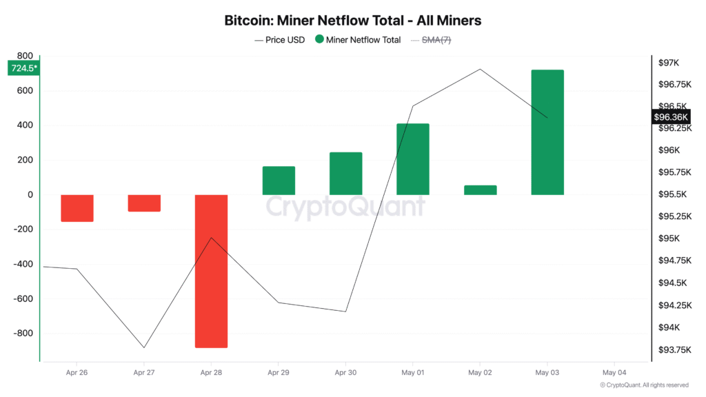 Bitcoin Miner Netflow. Source: CryptoQuant