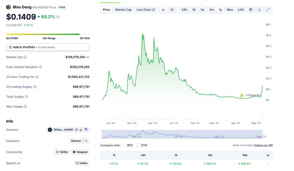 Moo Deng Price Action