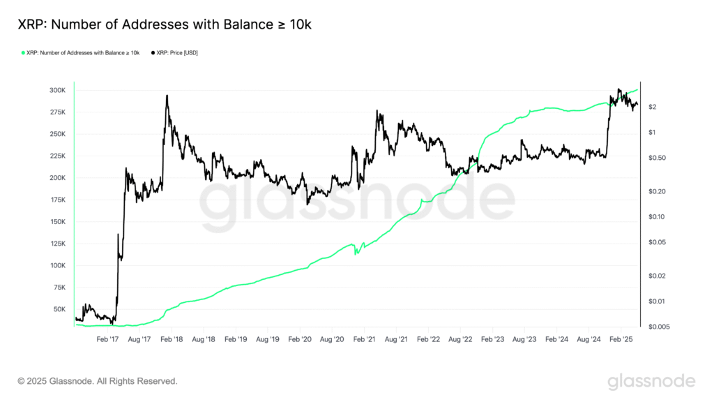 XRP balance among entities holding over 10K tokens. Source: Glassnode
