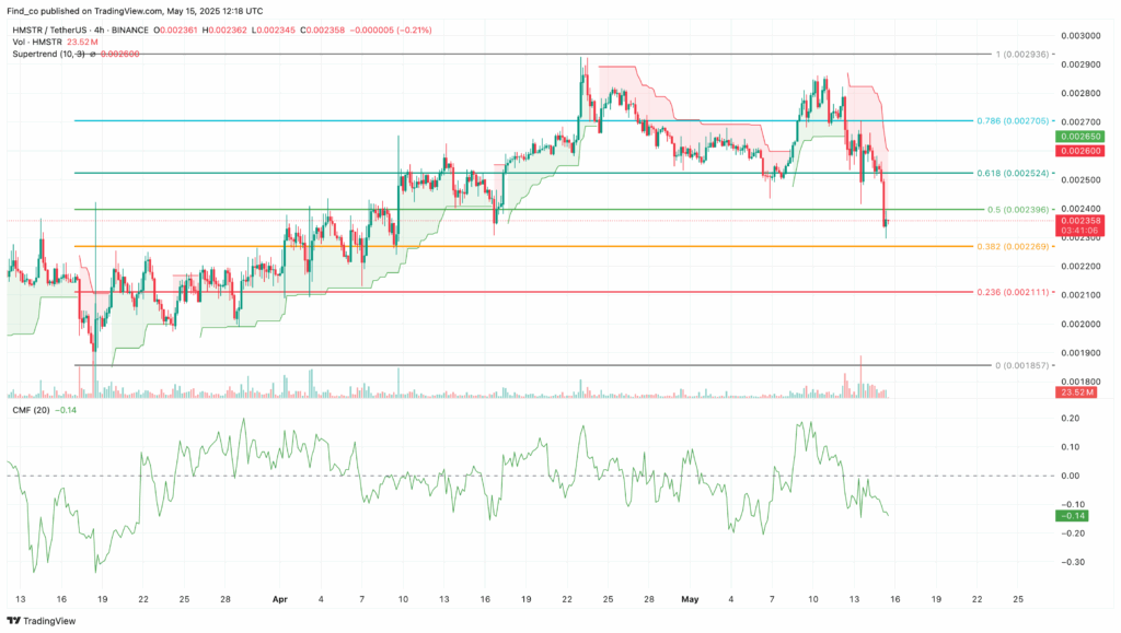 HMSTR/USDT 4-Hour Chart | Credit: TradingView