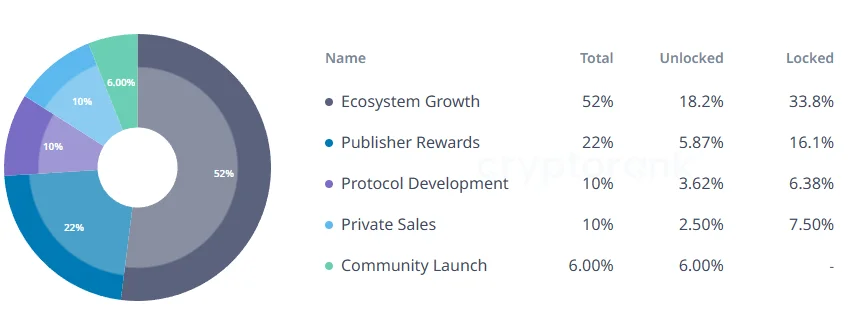Pyth token allocation | Source: cryptorank.io