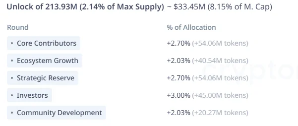 SAROS token unlock | Source: cryptorank.io