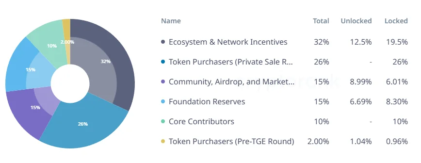 ZKJ token allocation | Source: cryptorank.io