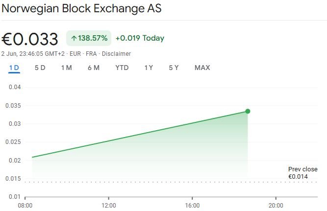 Norwegian Block Exchange stock has risen after the firm said it bought Bitcoin. Source: Google Finance