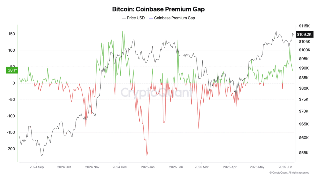 Bitcoin Coinbase Premium. Source: CryptoQuant
