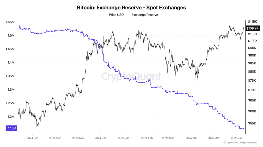 Bitcoin spot exchange reserves. Source: CryptoQuant

