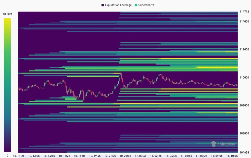 BTC/USDT three-month liquidation heatmap (Binance). Source: CoinGlass
