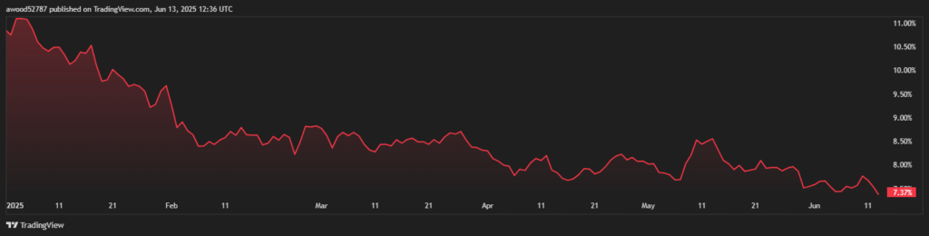 Altcoin dominance is sliding this year. Source: TradingView

