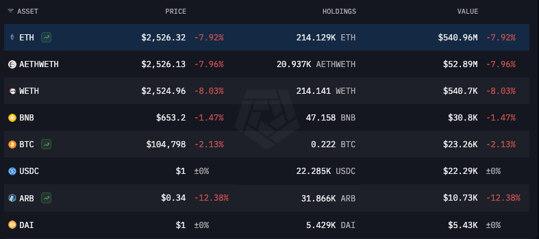 Crypto holdings by the Ethereum Foundation as of June 13, 2025. Source: Arkham