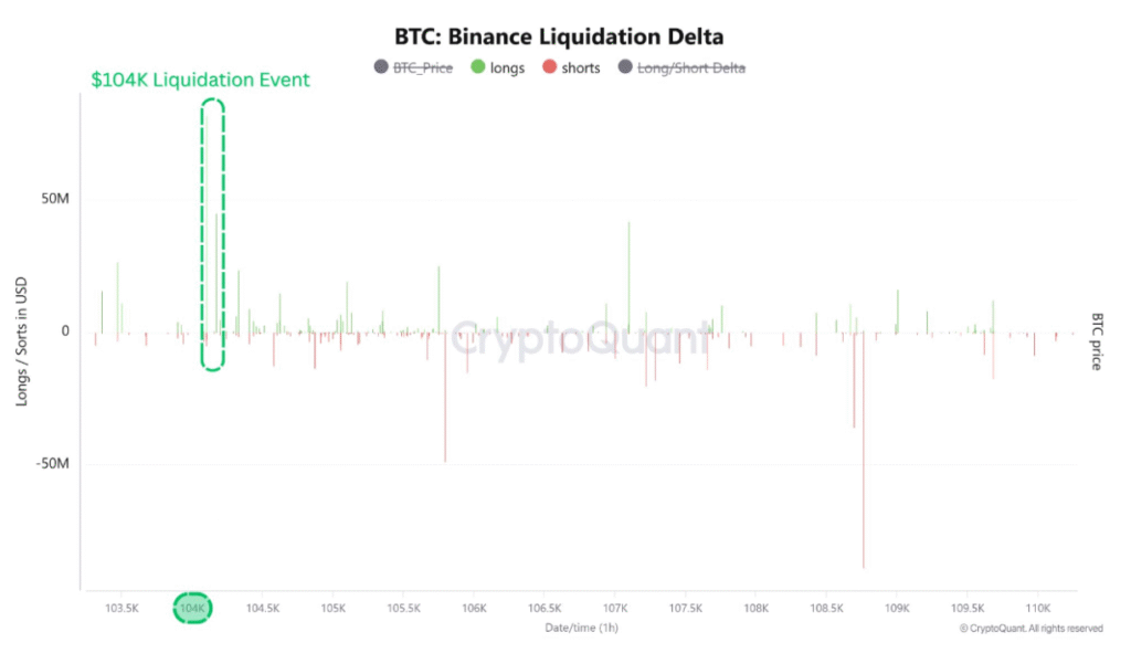 Binance BTC liquidation data (screenshot). Source: CoinGlass
