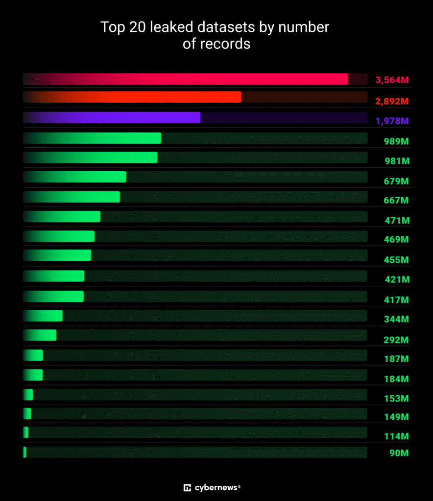 Top 20 data sets. Source: CyberNews