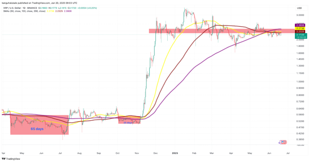 XRP/USD daily chart.