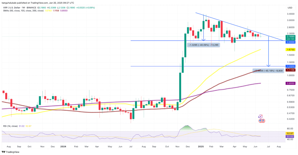 XRP/USD weekly chart. 