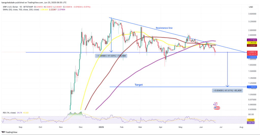 XRP/USD daily chart. 