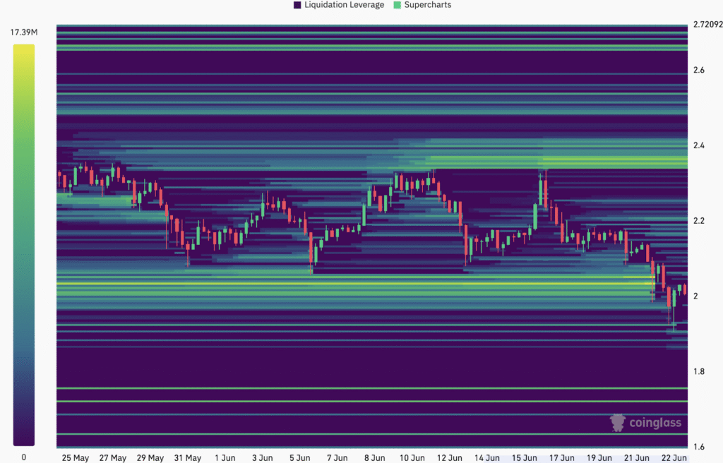 XRP/USDT three-month liquidation heatmap (Binance). Source: CoinGlass
