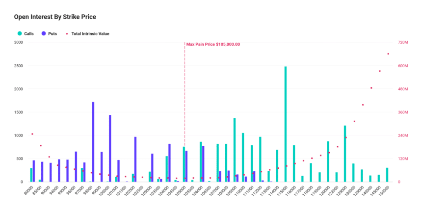 Bitcoin Options Open Interest. Source: Deribit
