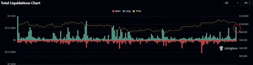 Crypto Liquidation. Source: CoinGlass
