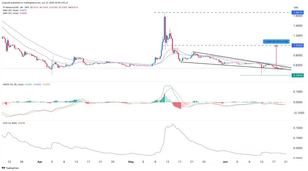 Pi Network price chart | Source: crypto.news
