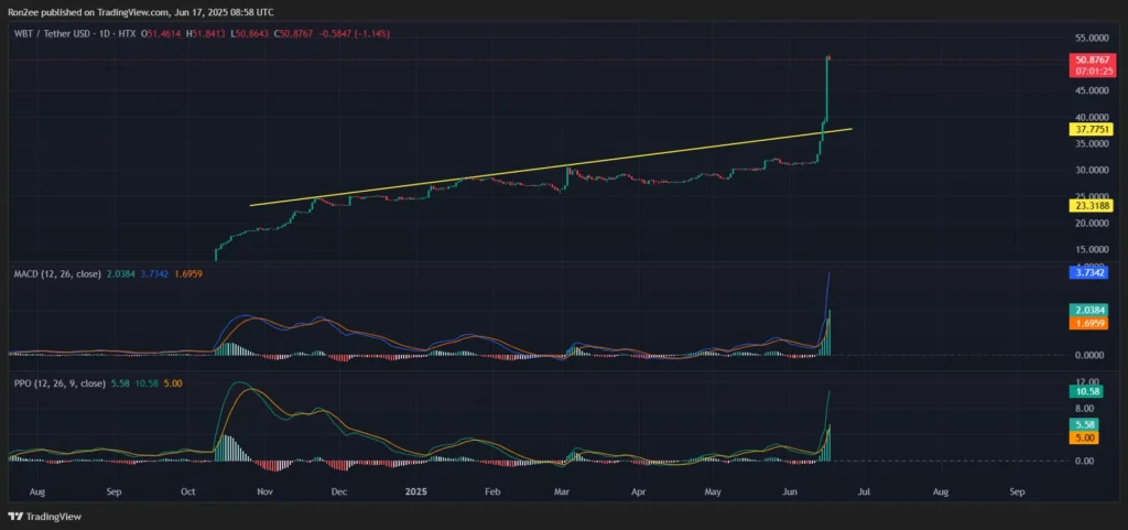 WBT price, MACD and PPO chart — June 17 | Source: TradingView