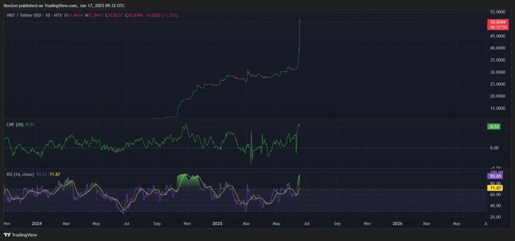 WBT CMF and RSI chart — June 17 | Source: crypto.news
